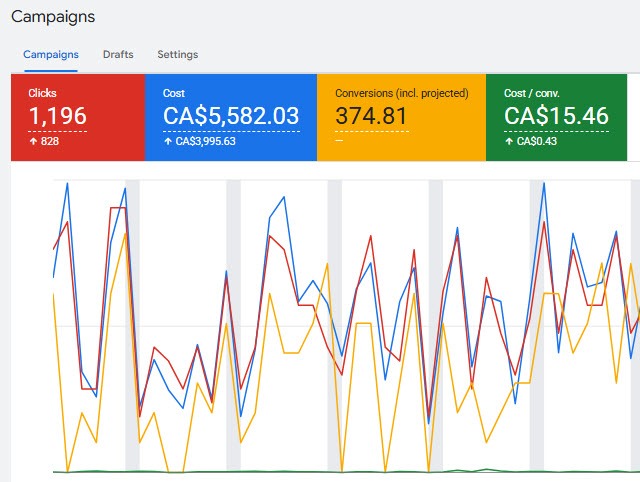Google Ads campaigns dashboard showing clicks, cost, conversions, and cost per conversion.