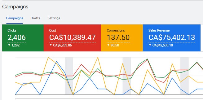 Google Ads campaigns dashboard showing clicks, cost, conversions, and sales revenue.